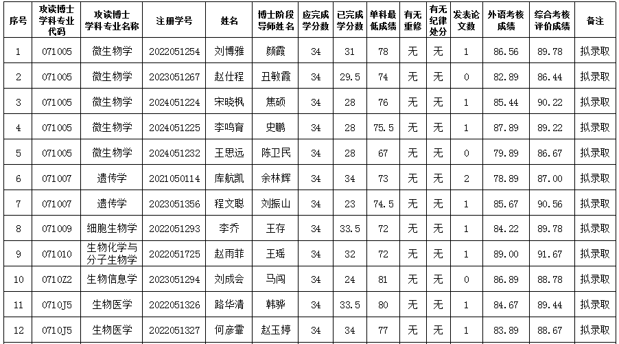 4-304永利集团官网入口2025年硕博连读考核结果.png